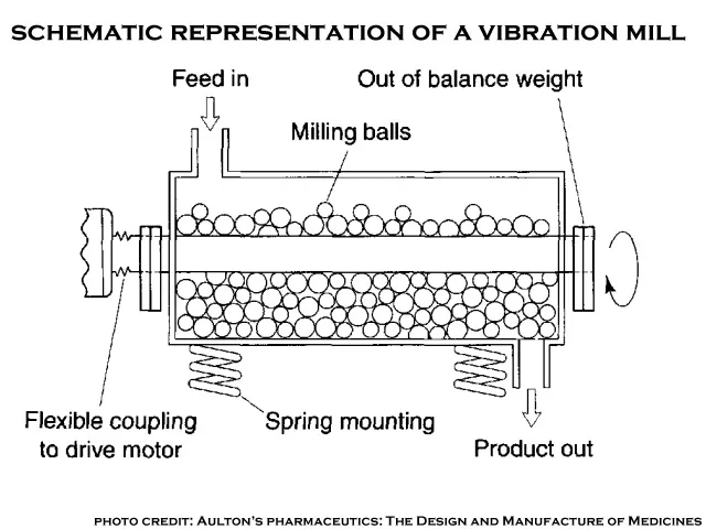 Molino de vibración