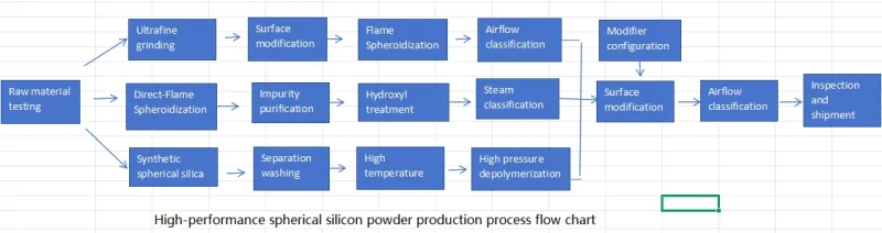 Process flow chart