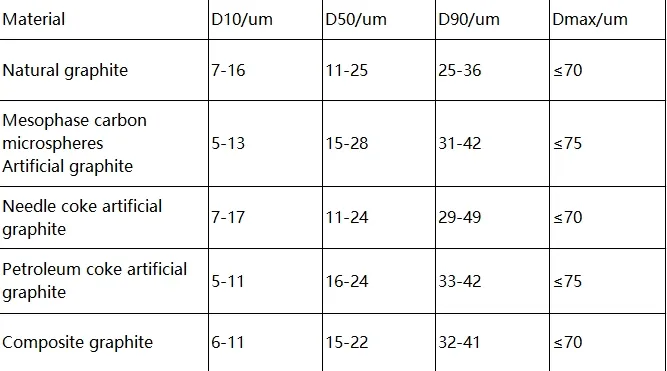 Standard density requirements for graphite anode materials