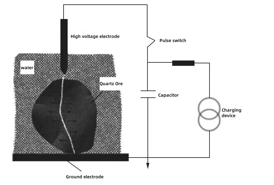 High voltage electric pulse crushing technology