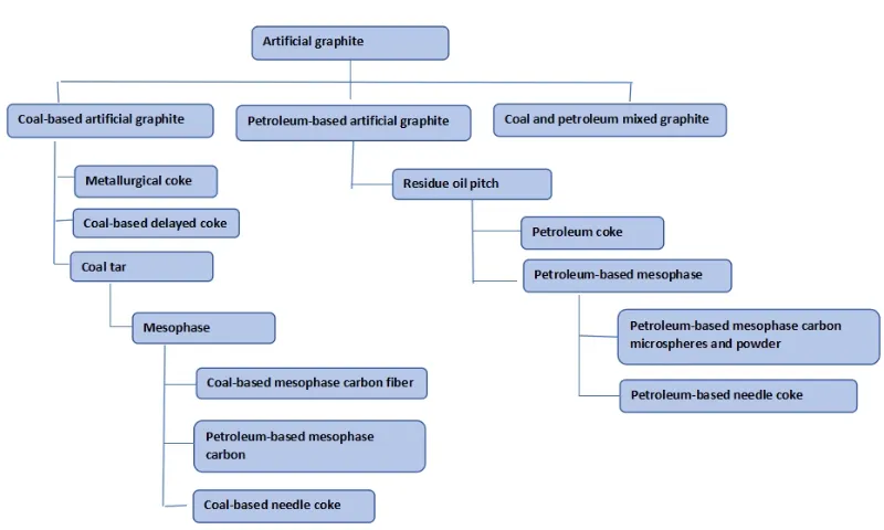 Classification of artificial graphite raw materials