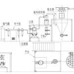 Diagrama de disposición del molino de aire de lecho fluidizado